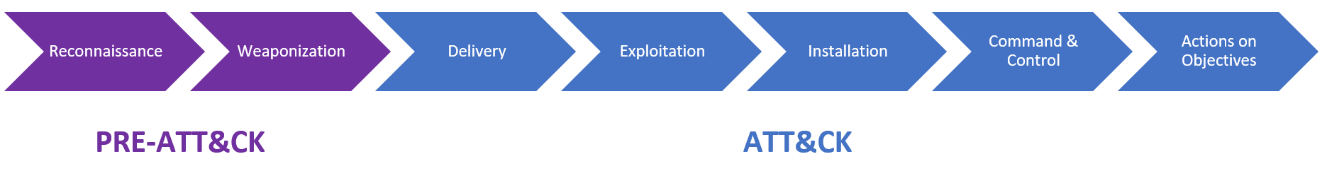 Diagram: Cyber kill chain phase to Miter ATT & CK