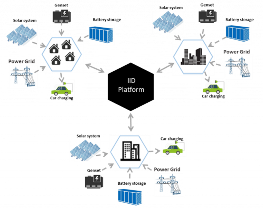 Picture 1. Central control of individual microgrids for interconnection of energy supply and consumption